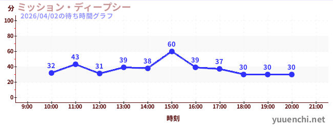 ミッション・ディープシーの待ち時間グラフ