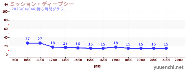 ミッション・ディープシーの待ち時間グラフ