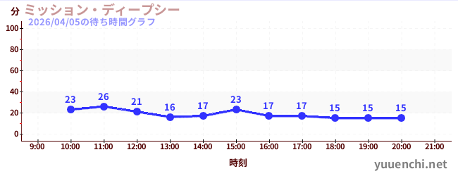 ミッション・ディープシーの待ち時間グラフ