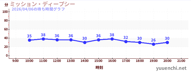 ミッション・ディープシーの待ち時間グラフ