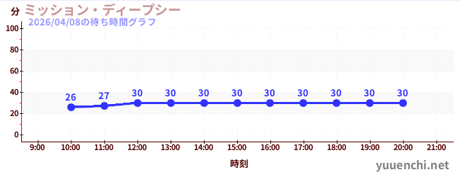 ミッション・ディープシーの待ち時間グラフ