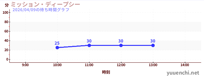 ミッション・ディープシーの待ち時間グラフ