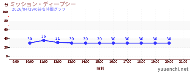 ミッション・ディープシーの待ち時間グラフ
