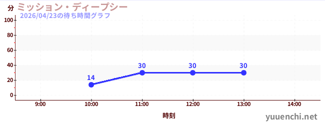 ミッション・ディープシーの待ち時間グラフ