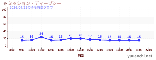 ミッション・ディープシーの待ち時間グラフ