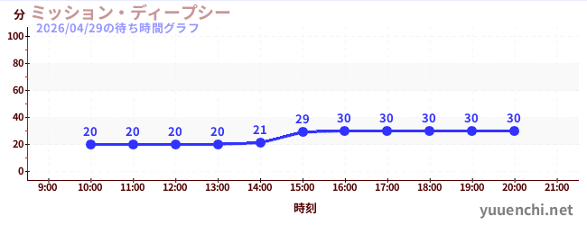 ミッション・ディープシーの待ち時間グラフ