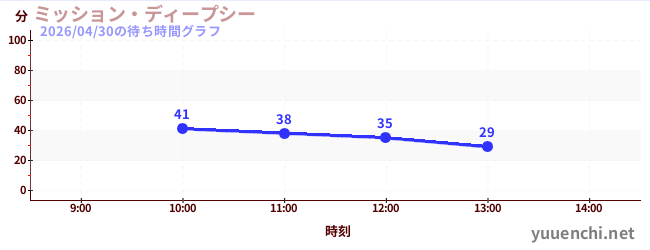 ミッション・ディープシーの待ち時間グラフ