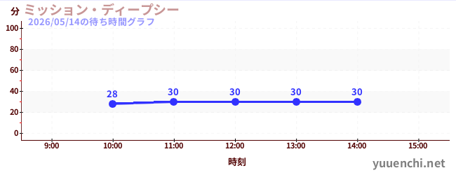 ミッション・ディープシーの待ち時間グラフ