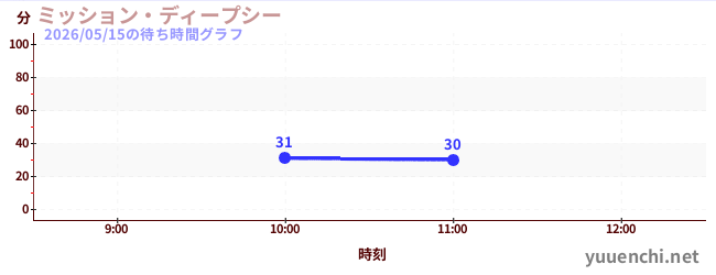 ミッション・ディープシーの待ち時間グラフ