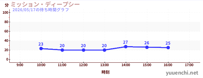 ミッション・ディープシーの待ち時間グラフ