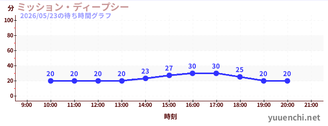 ミッション・ディープシーの待ち時間グラフ