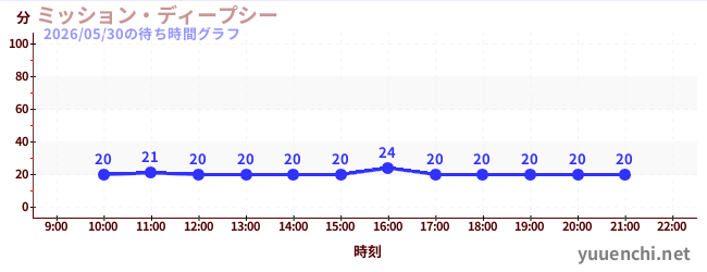 ミッション・ディープシーの待ち時間グラフ