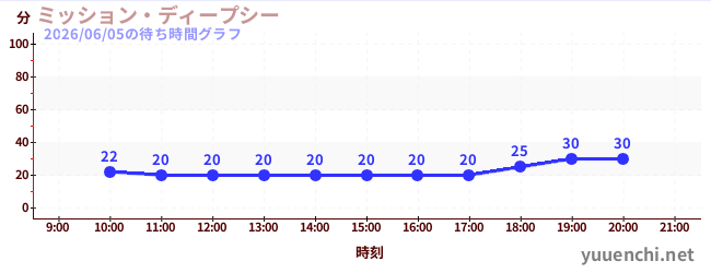 ミッション・ディープシーの待ち時間グラフ