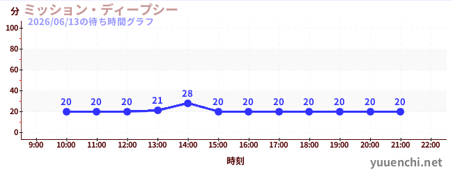 ミッション・ディープシーの待ち時間グラフ