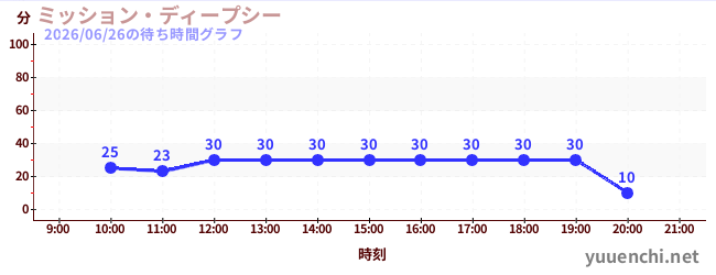 ミッション・ディープシーの待ち時間グラフ