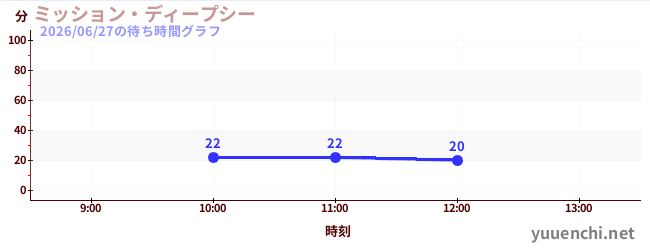 ミッション・ディープシーの待ち時間グラフ