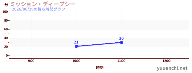 ミッション・ディープシーの待ち時間グラフ
