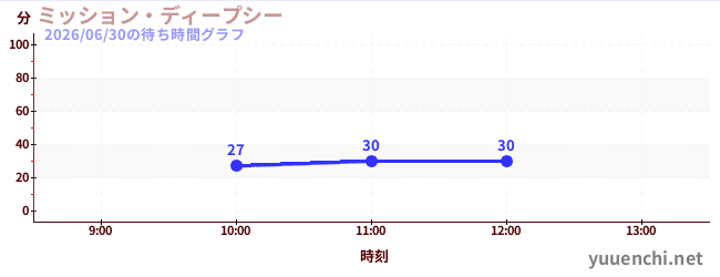 ミッション・ディープシーの待ち時間グラフ
