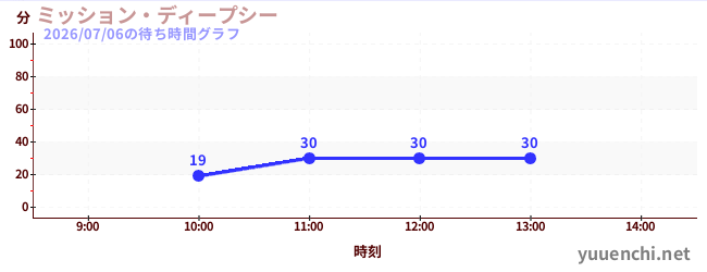 ミッション・ディープシーの待ち時間グラフ