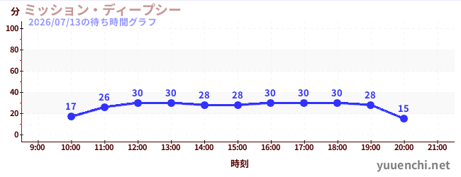 ミッション・ディープシーの待ち時間グラフ