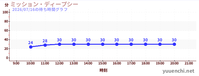 ミッション・ディープシーの待ち時間グラフ
