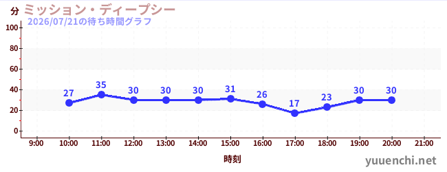 ミッション・ディープシーの待ち時間グラフ