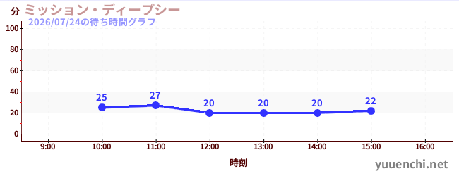 ミッション・ディープシーの待ち時間グラフ