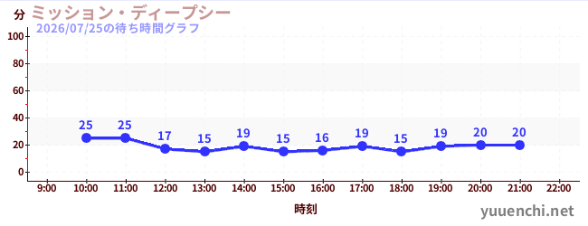 ミッション・ディープシーの待ち時間グラフ