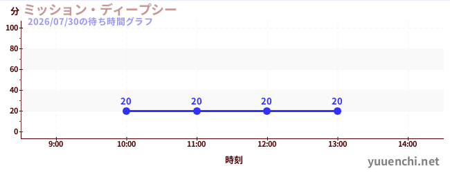 ミッション・ディープシーの待ち時間グラフ