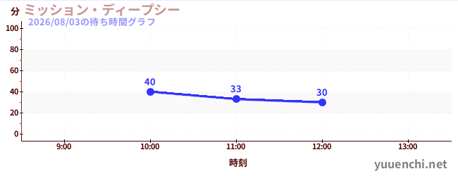 ミッション・ディープシーの待ち時間グラフ