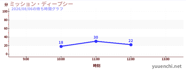 ミッション・ディープシーの待ち時間グラフ