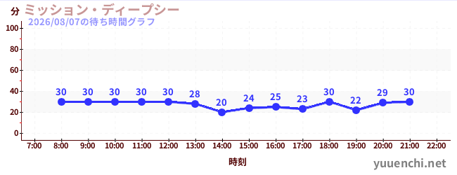 ミッション・ディープシーの待ち時間グラフ