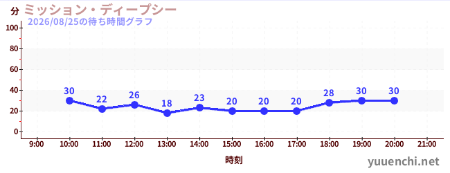 ミッション・ディープシーの待ち時間グラフ
