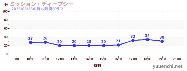 ミッション・ディープシーの待ち時間グラフ