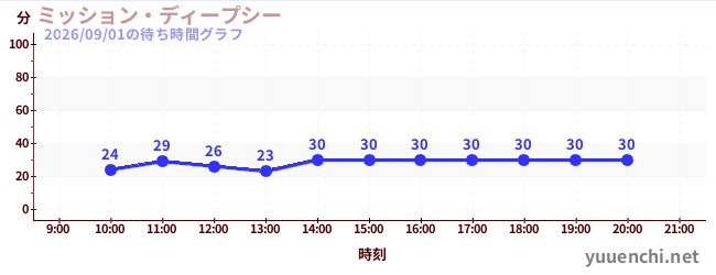 ミッション・ディープシーの待ち時間グラフ