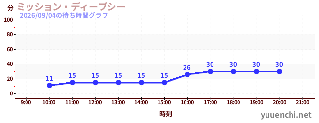 ミッション・ディープシーの待ち時間グラフ