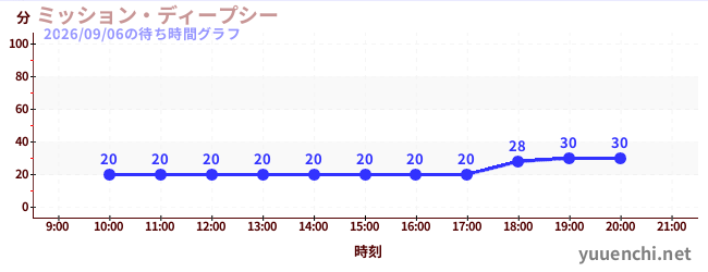 ミッション・ディープシーの待ち時間グラフ