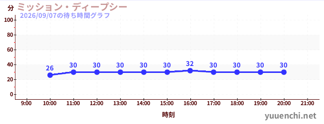 ミッション・ディープシーの待ち時間グラフ
