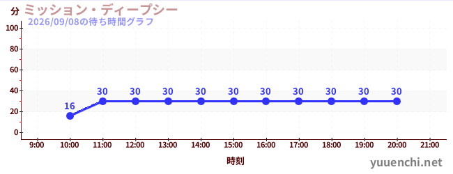 ミッション・ディープシーの待ち時間グラフ