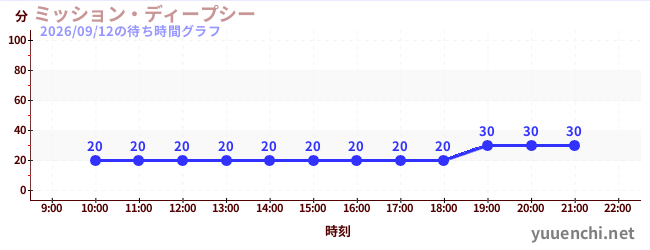 ミッション・ディープシーの待ち時間グラフ