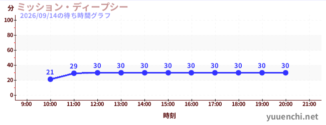 ミッション・ディープシーの待ち時間グラフ
