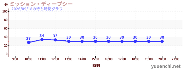 ミッション・ディープシーの待ち時間グラフ