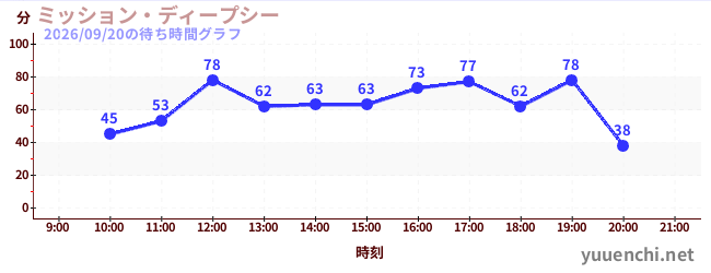 ミッション・ディープシーの待ち時間グラフ