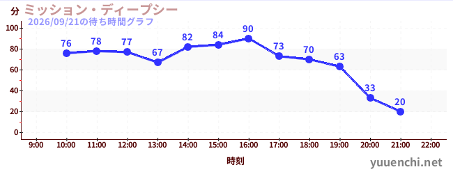 ミッション・ディープシーの待ち時間グラフ
