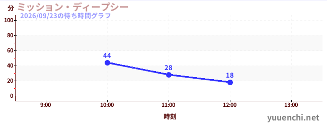 ミッション・ディープシーの待ち時間グラフ