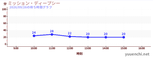 ミッション・ディープシーの待ち時間グラフ