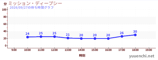 ミッション・ディープシーの待ち時間グラフ