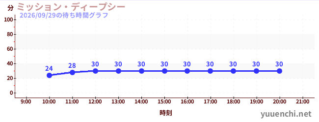 ミッション・ディープシーの待ち時間グラフ