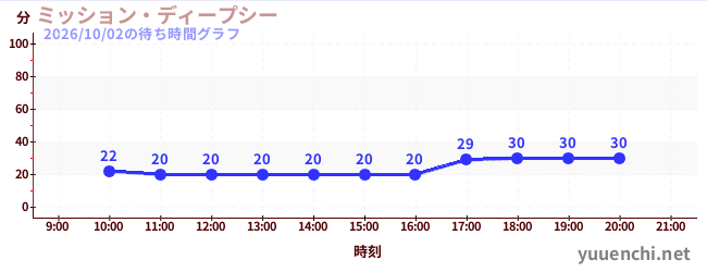 ミッション・ディープシーの待ち時間グラフ