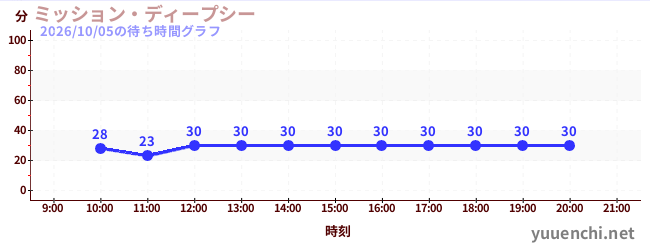 ミッション・ディープシーの待ち時間グラフ